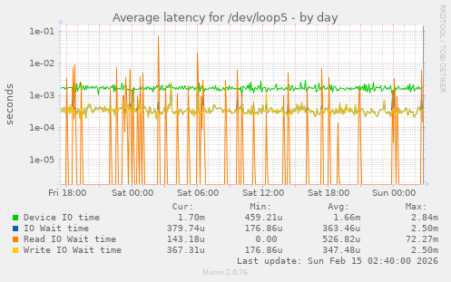 Average latency for /dev/loop5