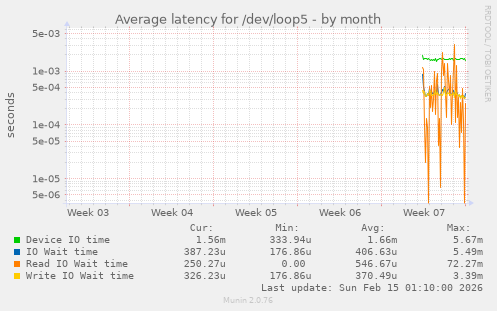 Average latency for /dev/loop5