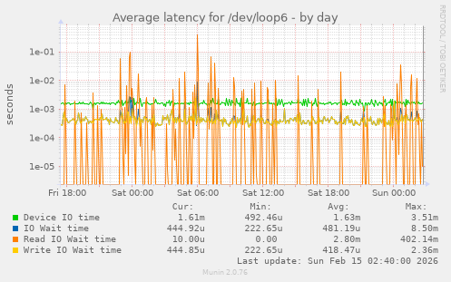 Average latency for /dev/loop6