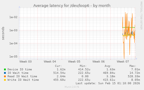 Average latency for /dev/loop6