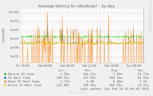 Average latency for /dev/loop7