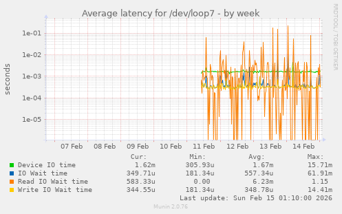 Average latency for /dev/loop7