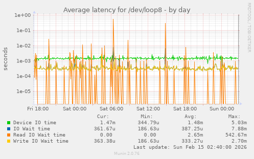 Average latency for /dev/loop8
