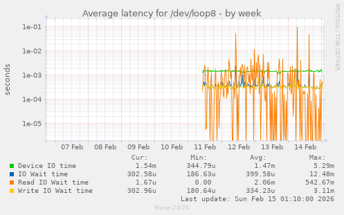 Average latency for /dev/loop8