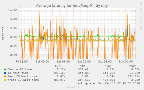 Average latency for /dev/loop9