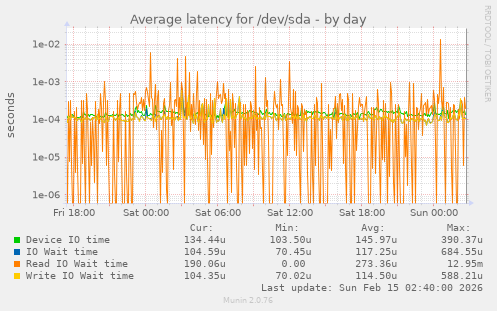 Average latency for /dev/sda