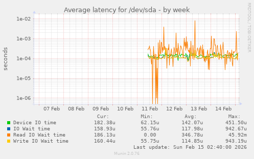 Average latency for /dev/sda