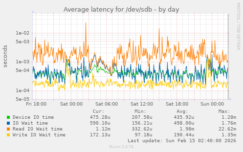 Average latency for /dev/sdb