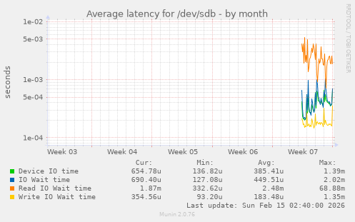 Average latency for /dev/sdb