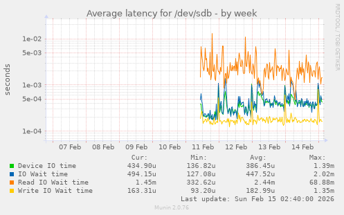 Average latency for /dev/sdb