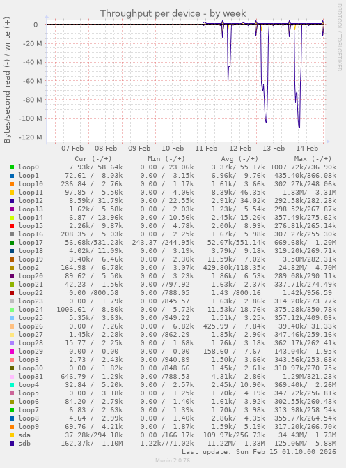 Throughput per device