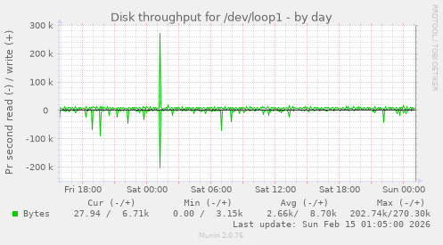 Disk throughput for /dev/loop1