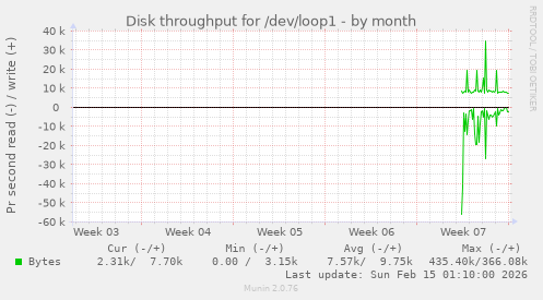 Disk throughput for /dev/loop1
