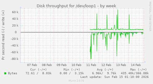 Disk throughput for /dev/loop1