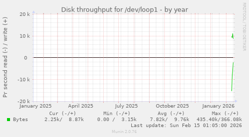 Disk throughput for /dev/loop1