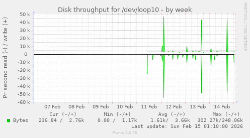 Disk throughput for /dev/loop10