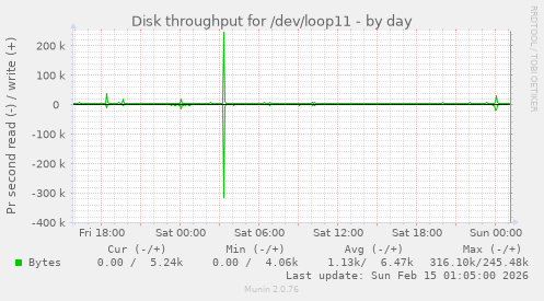 Disk throughput for /dev/loop11