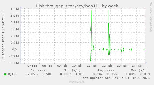 Disk throughput for /dev/loop11