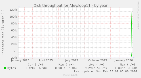 Disk throughput for /dev/loop11