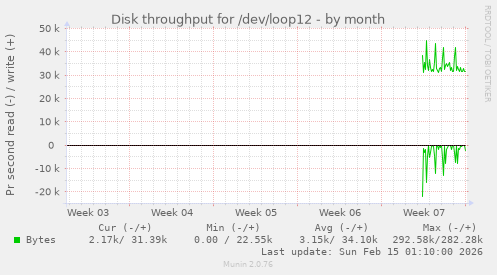 Disk throughput for /dev/loop12