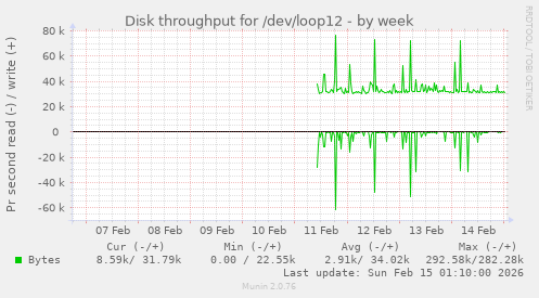 Disk throughput for /dev/loop12