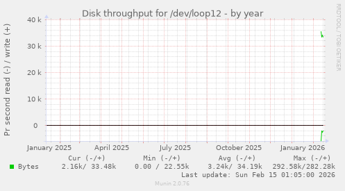 Disk throughput for /dev/loop12
