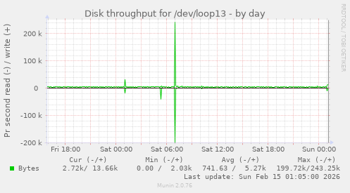 Disk throughput for /dev/loop13