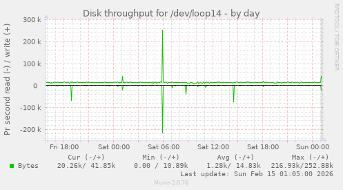 Disk throughput for /dev/loop14