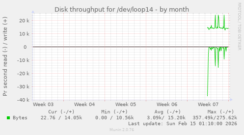 Disk throughput for /dev/loop14