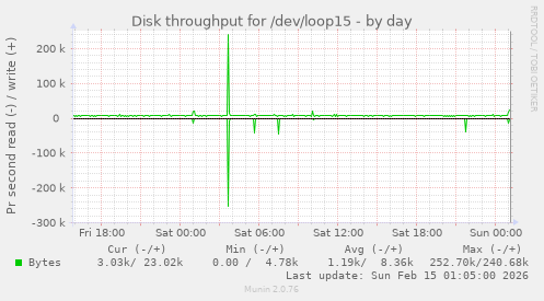 Disk throughput for /dev/loop15