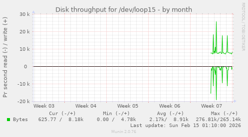 Disk throughput for /dev/loop15
