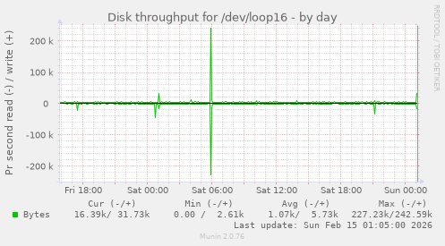 Disk throughput for /dev/loop16