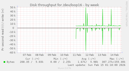 Disk throughput for /dev/loop16