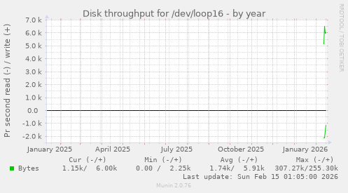 Disk throughput for /dev/loop16