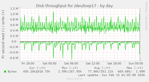 Disk throughput for /dev/loop17