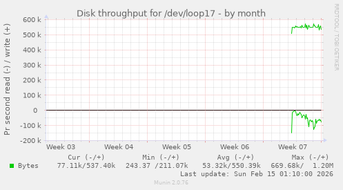 Disk throughput for /dev/loop17