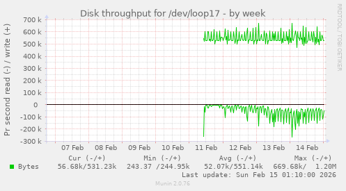 Disk throughput for /dev/loop17