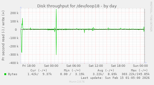 Disk throughput for /dev/loop18