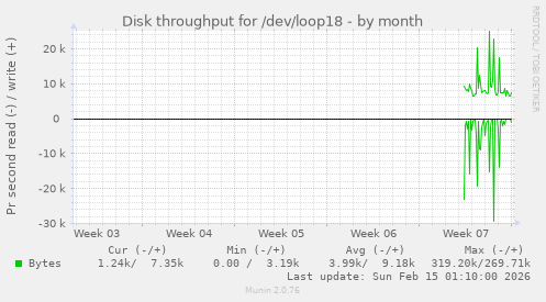 Disk throughput for /dev/loop18