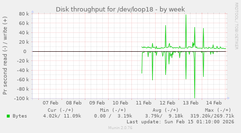 Disk throughput for /dev/loop18
