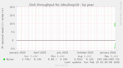 Disk throughput for /dev/loop18