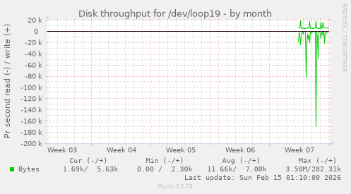 Disk throughput for /dev/loop19