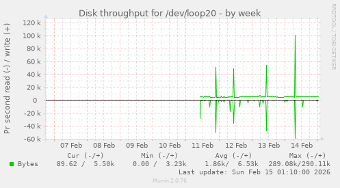 Disk throughput for /dev/loop20