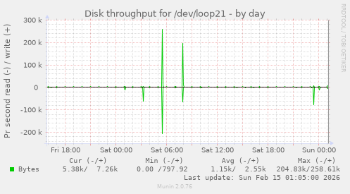 Disk throughput for /dev/loop21