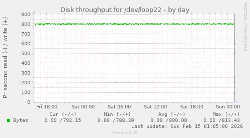 Disk throughput for /dev/loop22
