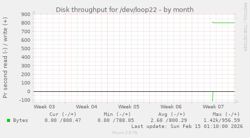 Disk throughput for /dev/loop22