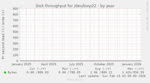 Disk throughput for /dev/loop22
