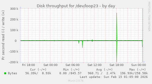 Disk throughput for /dev/loop23