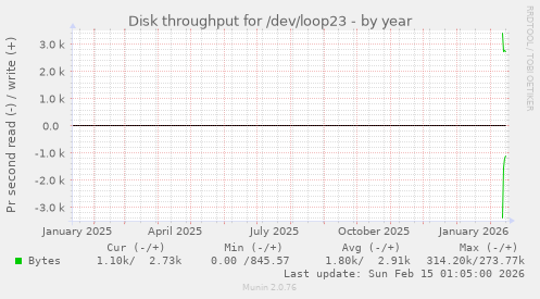 Disk throughput for /dev/loop23