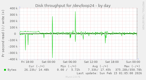 Disk throughput for /dev/loop24